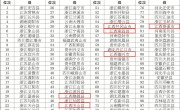 2023年全国县域旅游综合实力百强县榜单出炉